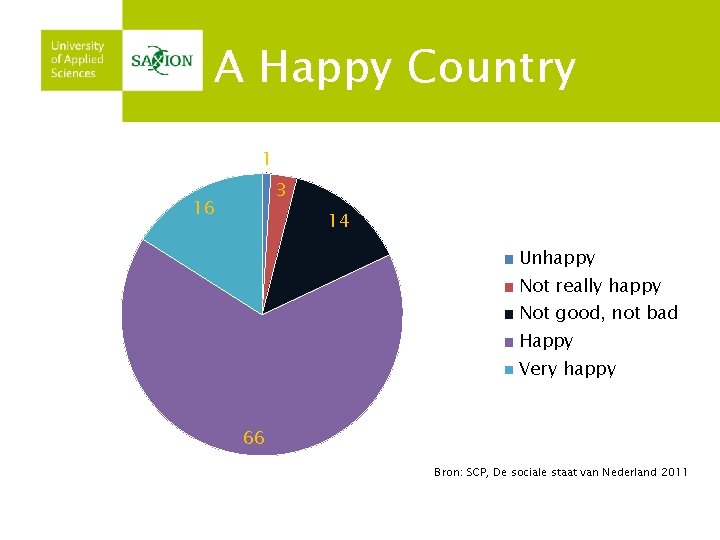 A Happy Country 1 3 16 14 Unhappy Not really happy Not good, not