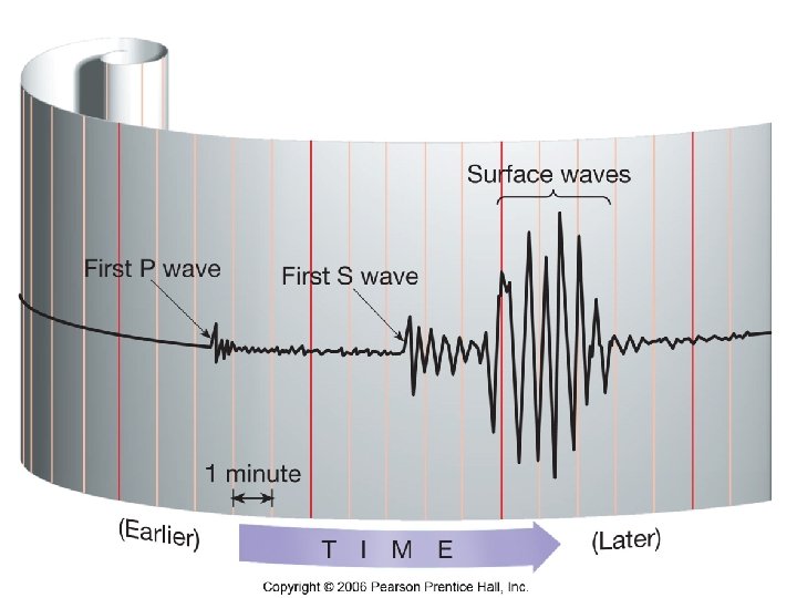 Figure 14. 6 