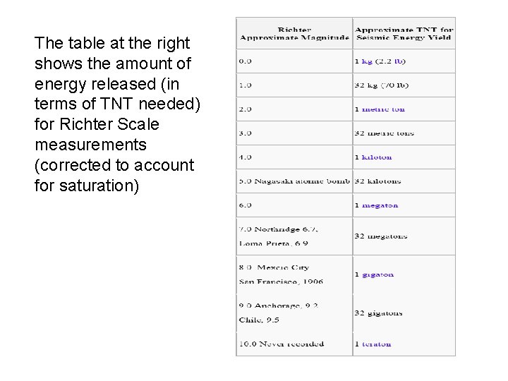 The table at the right shows the amount of energy released (in terms of