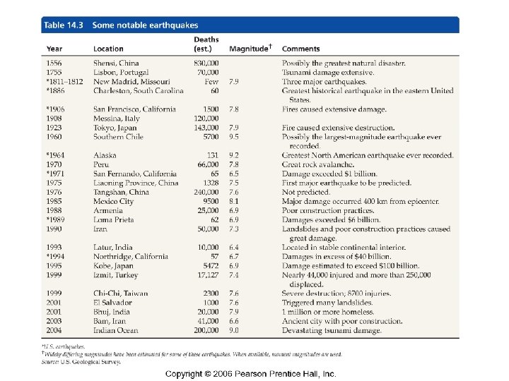 Table 14. 3 