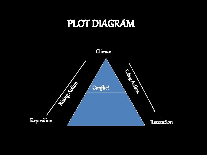 PLOT DIAGRAM Climax g. A Ris in n o Acti ctio n ing Fall