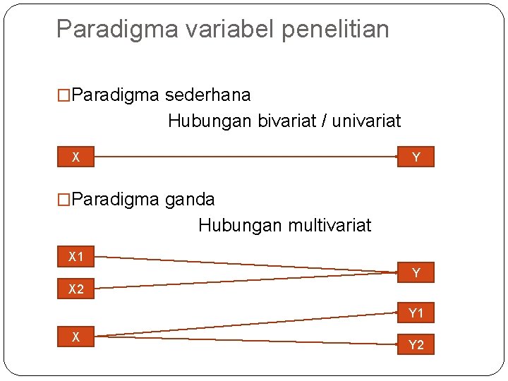 Paradigma variabel penelitian �Paradigma sederhana Hubungan bivariat / univariat X Y �Paradigma ganda Hubungan