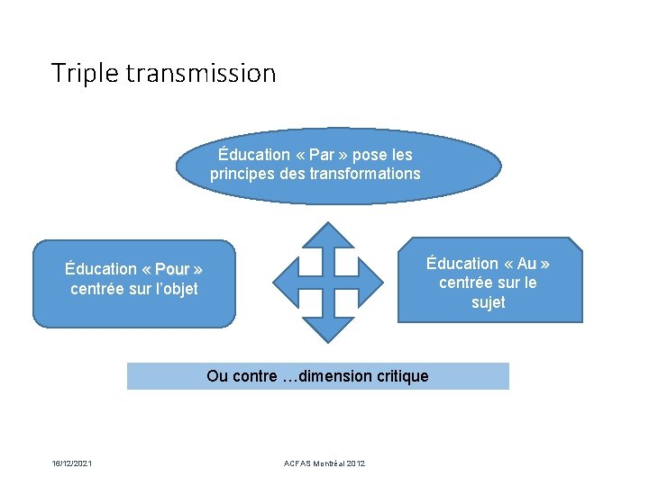 Triple transmission Éducation « Par » pose les principes des transformations Éducation « Au