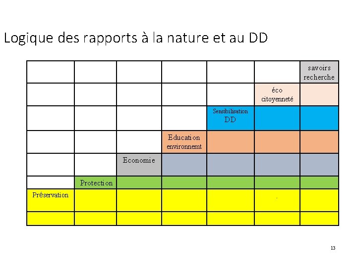 Logique des rapports à la nature et au DD savoirs recherche éco citoyenneté Sensibilisation