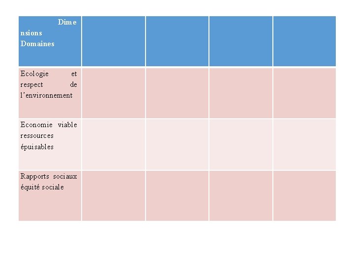 Dime nsions Domaines Ecologie et respect de l’environnement Economie viable ressources épuisables Rapports sociaux