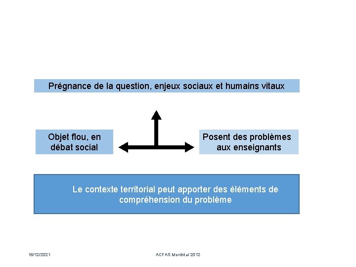 Prégnance de la question, enjeux sociaux et humains vitaux Questionne les processus éducatifs Objet