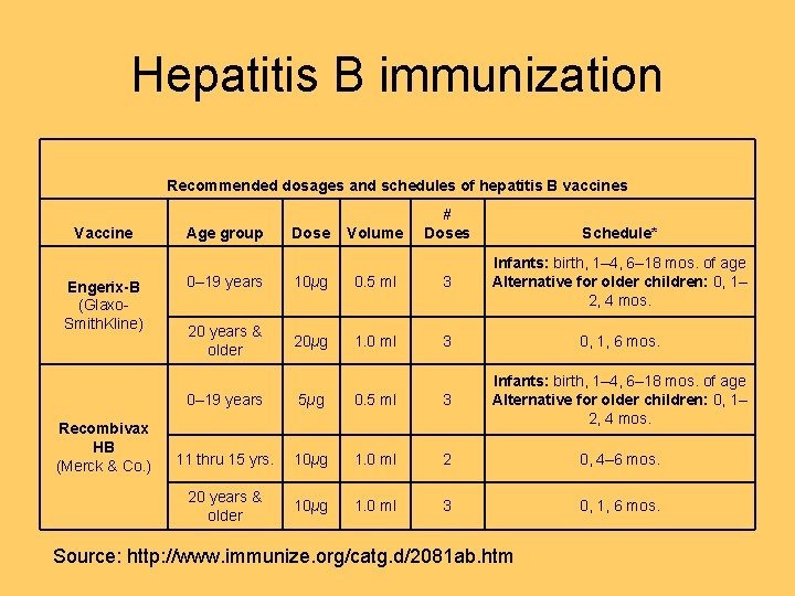 Hepatitis B immunization Recommended dosages and schedules of hepatitis B vaccines Vaccine Engerix-B (Glaxo.