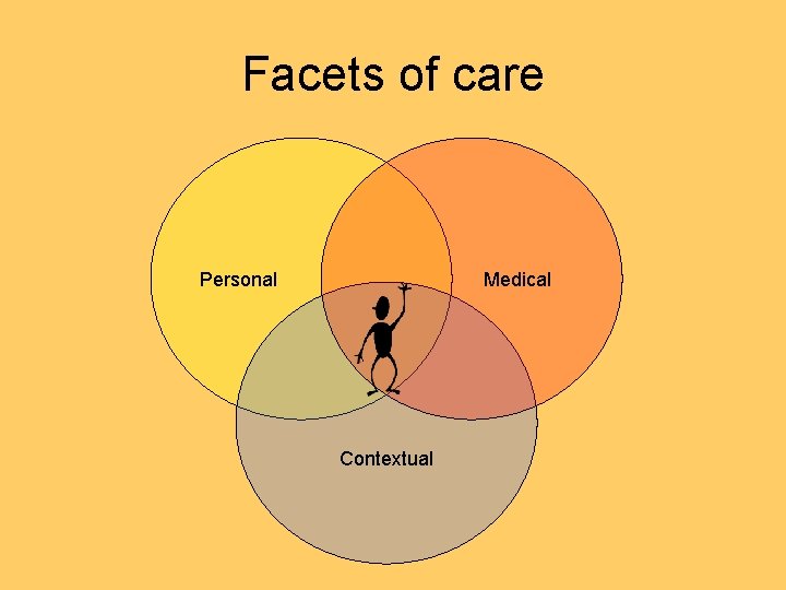 Facets of care Personal Medical Contextual 