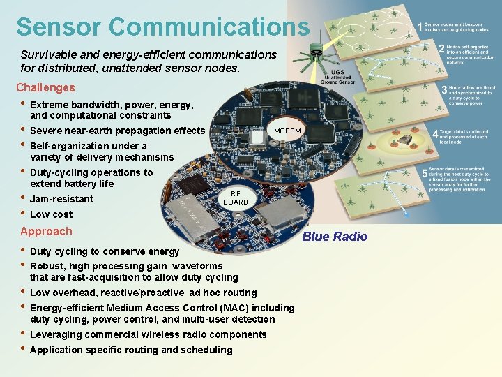 Sensor Communications Survivable and energy-efficient communications for distributed, unattended sensor nodes. Challenges • •