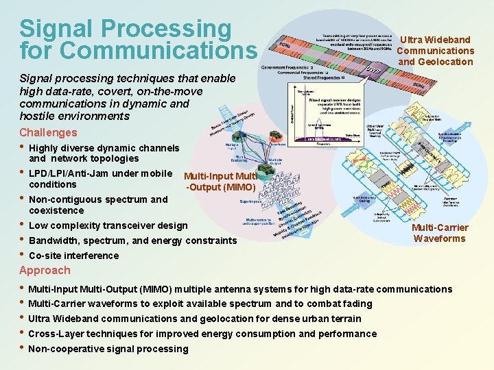 Signal Processing for Communications Ultra Wideband Communications and Geolocation Signal processing techniques that enable