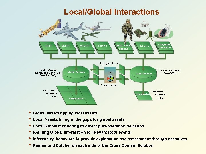 Local/Global Interactions IMINT SIGINT MASINT Multi-media Reports HUMINT Language Translation Sensors Intelligent Filters Reliable