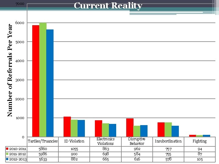 Current Reality Number of Referrals Per Year 7000 6000 5000 4000 3000 2000 1000