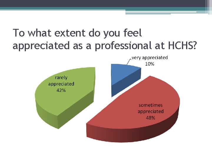 To what extent do you feel appreciated as a professional at HCHS? 