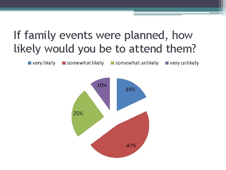 If family events were planned, how likely would you be to attend them? 