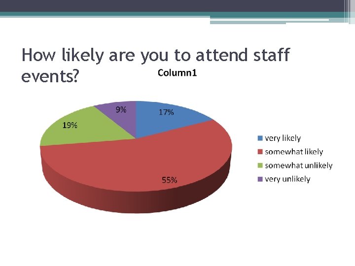 How likely are you to attend staff events? 