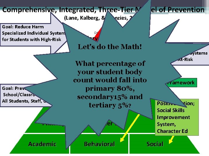 Comprehensive, Integrated, Three-Tier Model of Prevention (Lane, Kalberg, & Menzies, 2009) Goal: Reduce Harm