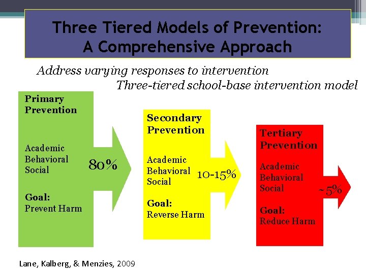 Three Tiered Models of Prevention: A Comprehensive Approach Address varying responses to intervention Three-tiered