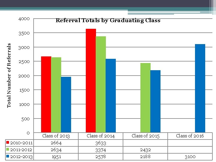 4000 Referral Totals by Graduating Class Total Number of Referrals 3500 3000 2500 2000