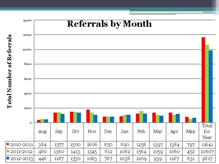 Total Number of Referrals 14000 Referrals by Month 12000 10000 8000 6000 4000 2000