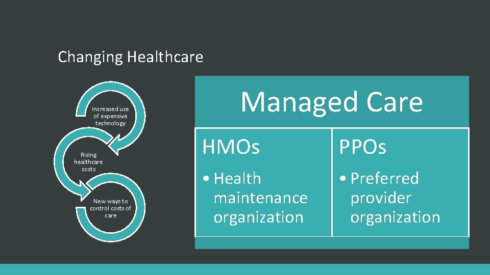 Changing Healthcare Increased use of expensive technology Rising healthcare costs New ways to control