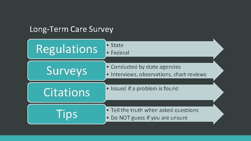 Long-Term Care Survey Regulations Surveys Citations Tips • State • Federal • Conducted by