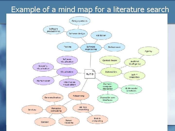 Example of a mind map for a literature search 