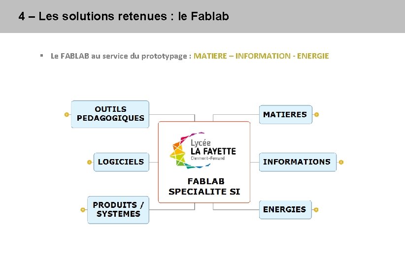 4 – Les solutions retenues : le Fablab § Le FABLAB au service du