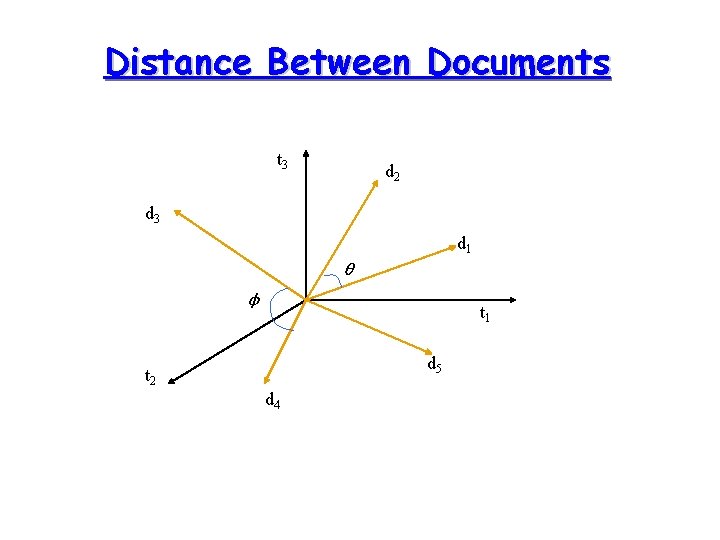 Distance Between Documents t 3 d 2 d 3 d 1 θ φ t