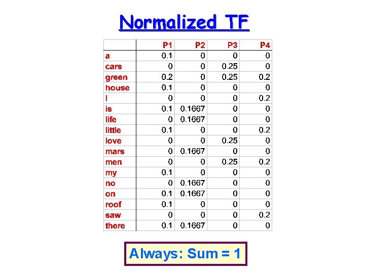 Normalized TF Always: Sum = 1 