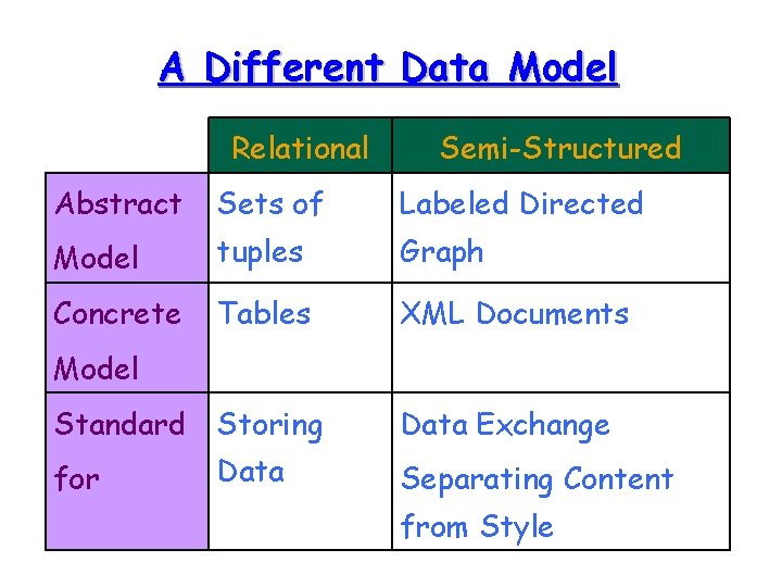 A Different Data Model Relational Semi-Structured Abstract Sets of Labeled Directed Model tuples Graph