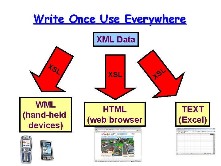 Write Once Use Everywhere XML Data XS L WML (hand-held devices) XSL HTML (web