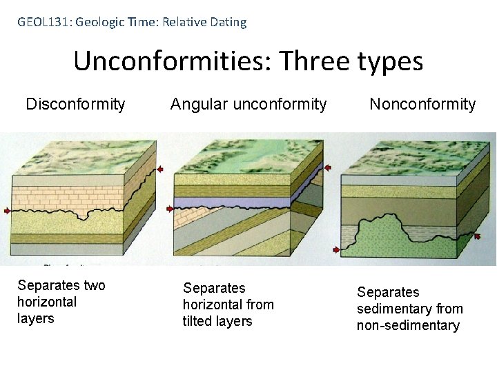 GEOL 131: Geologic Time: Relative Dating Unconformities: Three types Disconformity Separates two horizontal layers