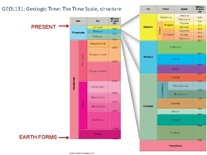 GEOL 131: Geologic Time: The Time Scale, structure PRESENT EARTH FORMS 