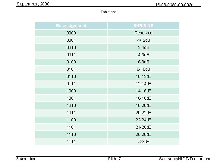 September, 2008 15 -08 -0680 -00 -003 c Table abc Submission Bit assignment SNR/SINR