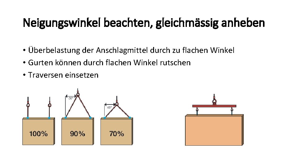 Neigungswinkel beachten, gleichmässig anheben • Überbelastung der Anschlagmittel durch zu flachen Winkel • Gurten