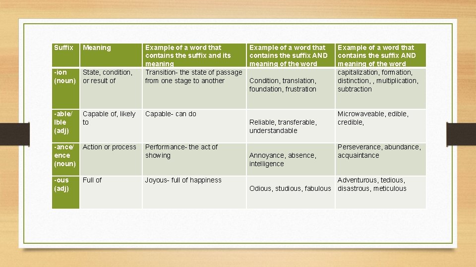 Suffix Meaning Example of a word that contains the suffix and its meaning Transition-