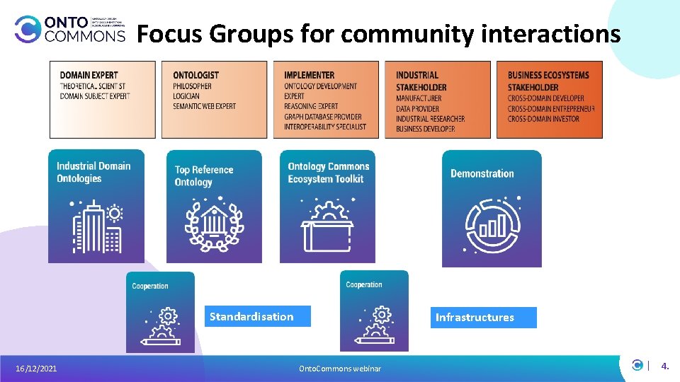 Focus Groups for community interactions Standardisation 16/12/2021 Infrastructures Onto. Commons webinar 4. Focus Groups for community interactions Standardisation 16/12/2021 Infrastructures Onto. Commons webinar 4.