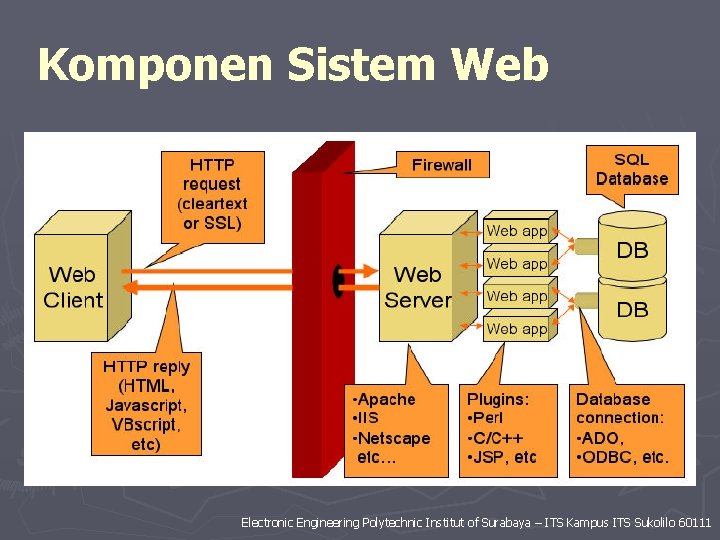 Komponen Sistem Web Electronic Engineering Polytechnic Institut of Surabaya – ITS Kampus ITS Sukolilo