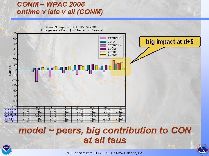 CONM – WPAC 2006 ontime v late v all (CONM) big impact at d+5