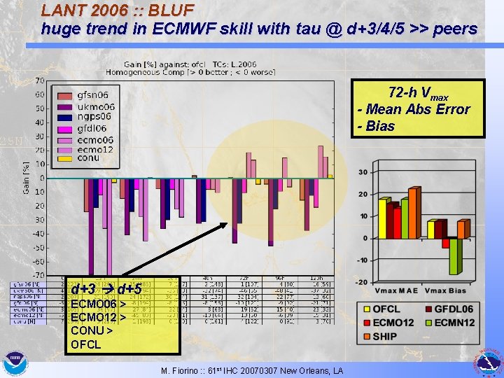 LANT 2006 : : BLUF huge trend in ECMWF skill with tau @ d+3/4/5