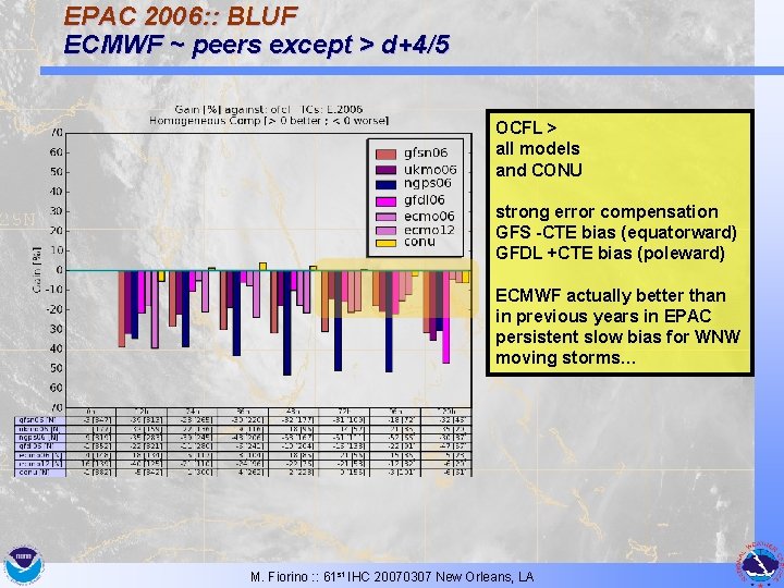 EPAC 2006: : BLUF ECMWF ~ peers except > d+4/5 OCFL > all models