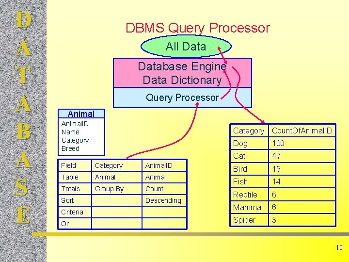 D A T A B A S E DBMS Query Processor All Database Engine