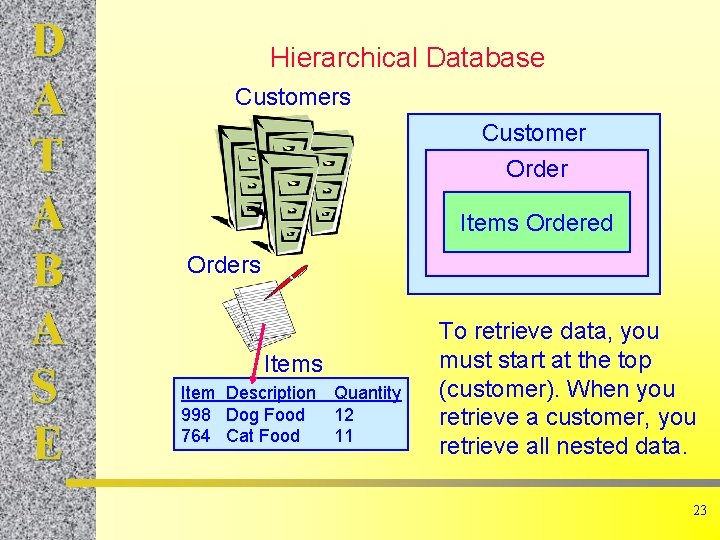 D A T A B A S E Hierarchical Database Customers Customer Order Items