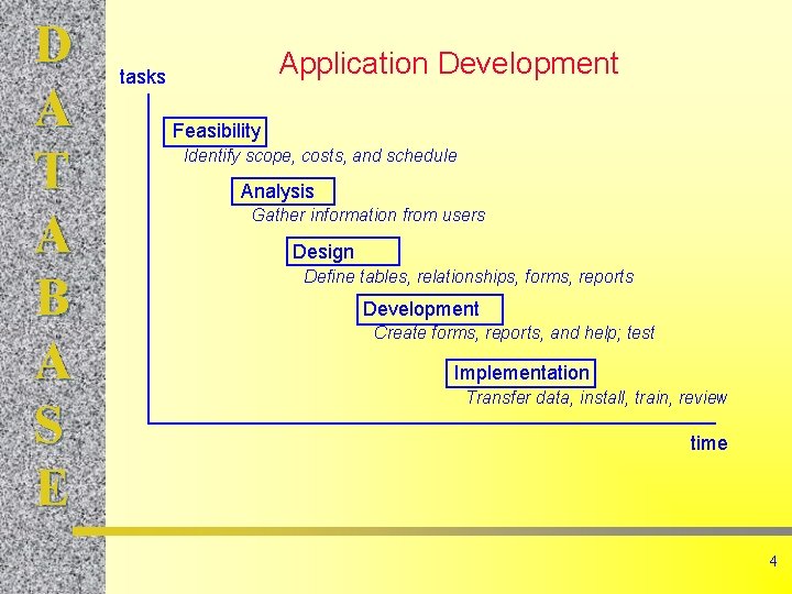 D A T A B A S E Application Development tasks Feasibility Identify scope,