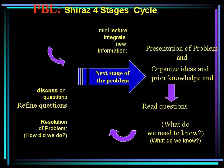 PBL: Shiraz 4 Stages mini lecture Integrate new Information; Next stage of the problem PBL: Shiraz 4 Stages mini lecture Integrate new Information; Next stage of the problem