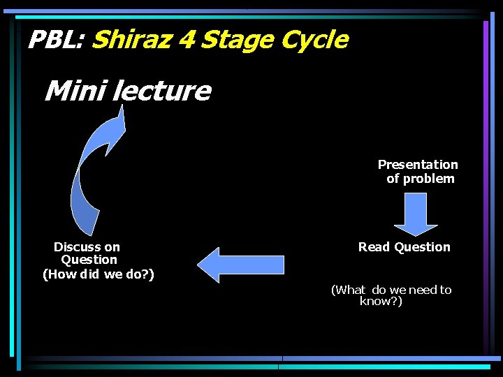 PBL: Shiraz 4 Stage Cycle Mini lecture Presentation of problem Discuss on Question (How PBL: Shiraz 4 Stage Cycle Mini lecture Presentation of problem Discuss on Question (How