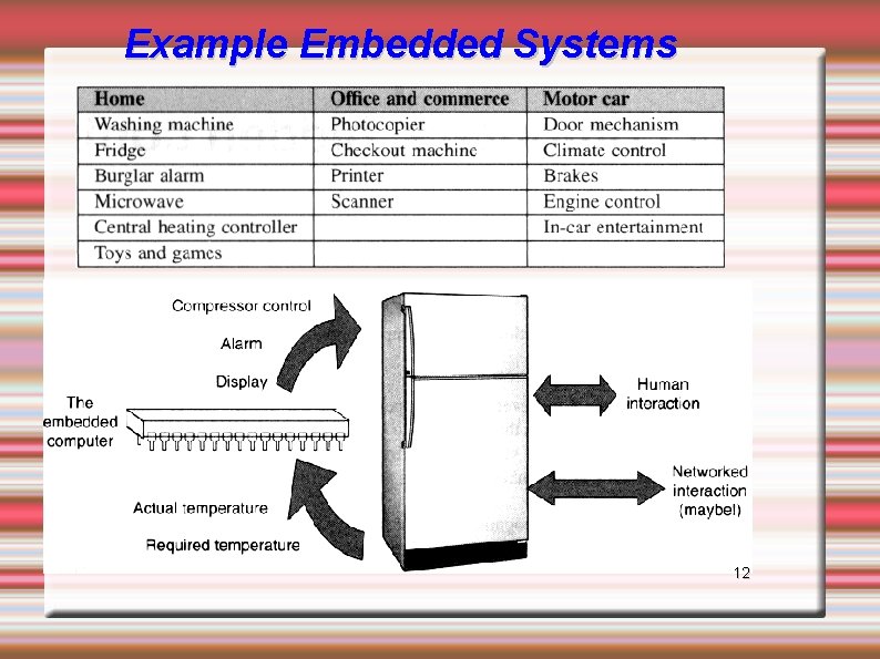Example Embedded Systems 12 