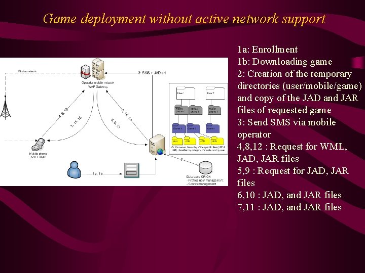 Game deployment without active network support 1 a: Enrollment 1 b: Downloading game 2: