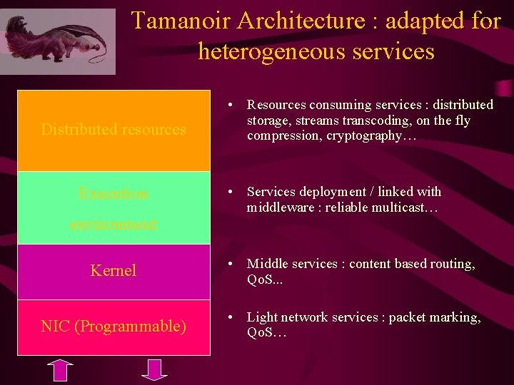 Tamanoir Architecture : adapted for heterogeneous services Distributed resources Execution environment • Resources consuming