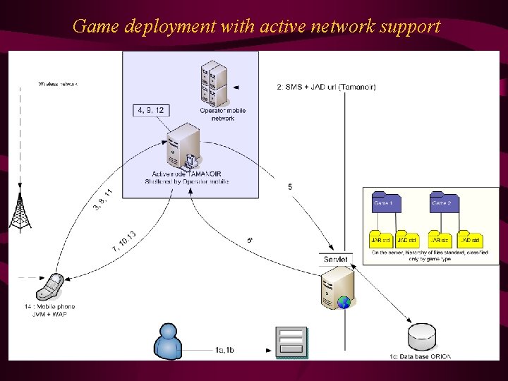 Game deployment with active network support 